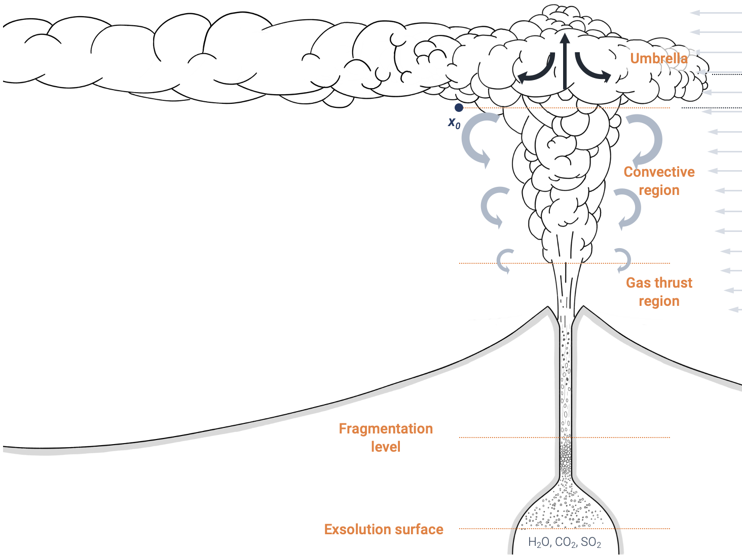 advection