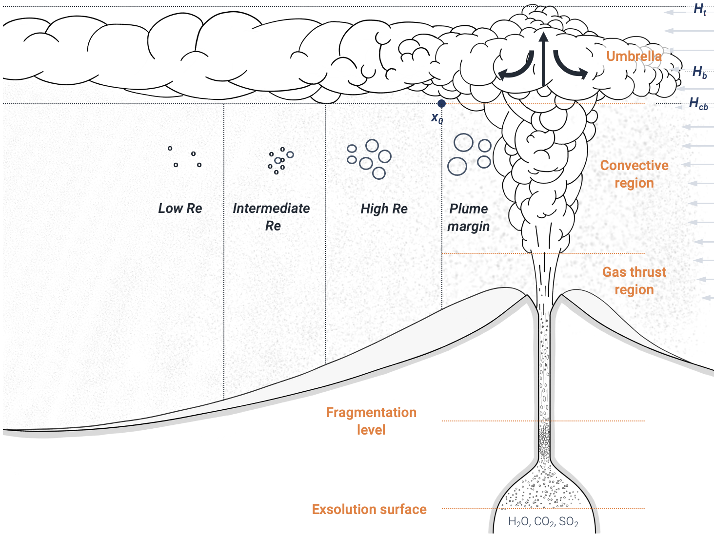 sedimentation