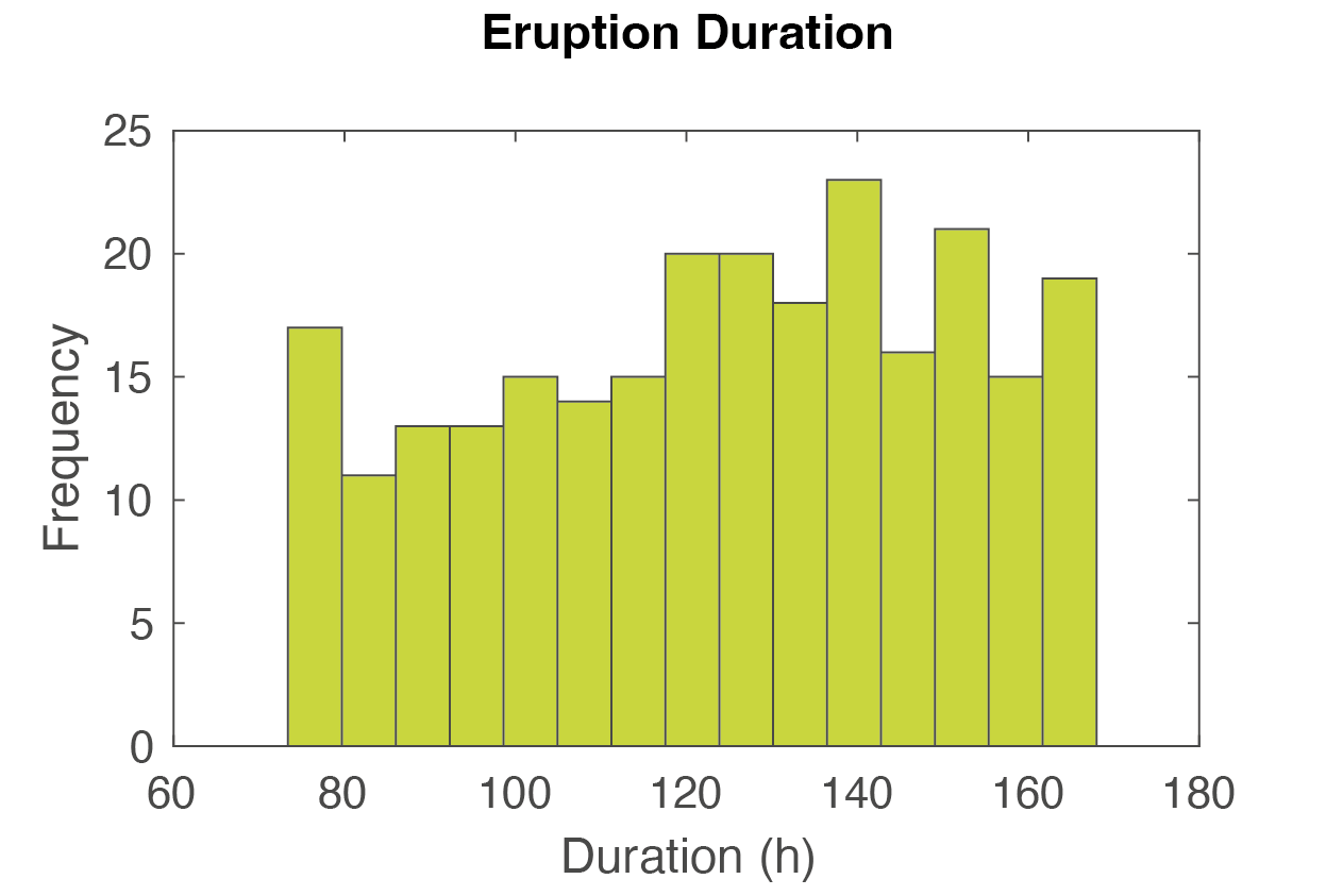 duration