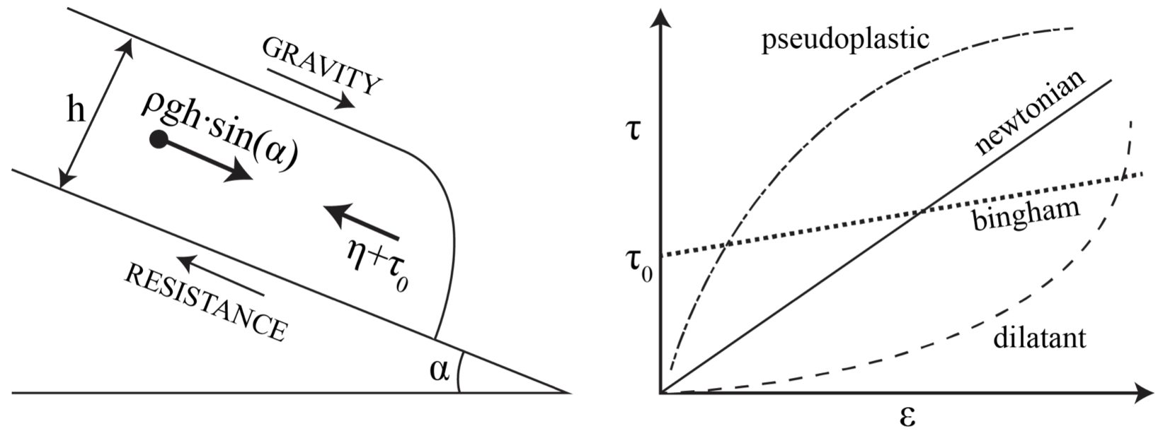 rheology