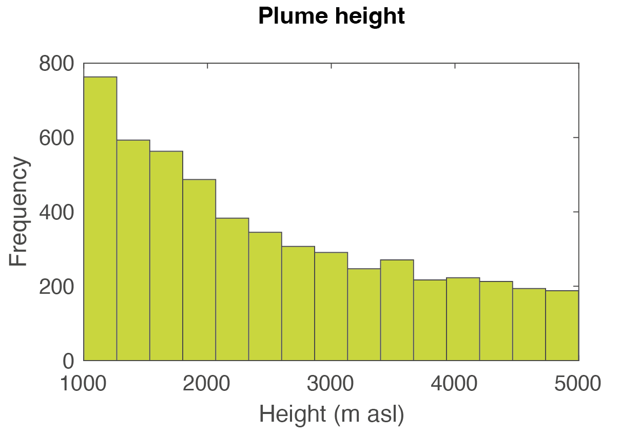 height